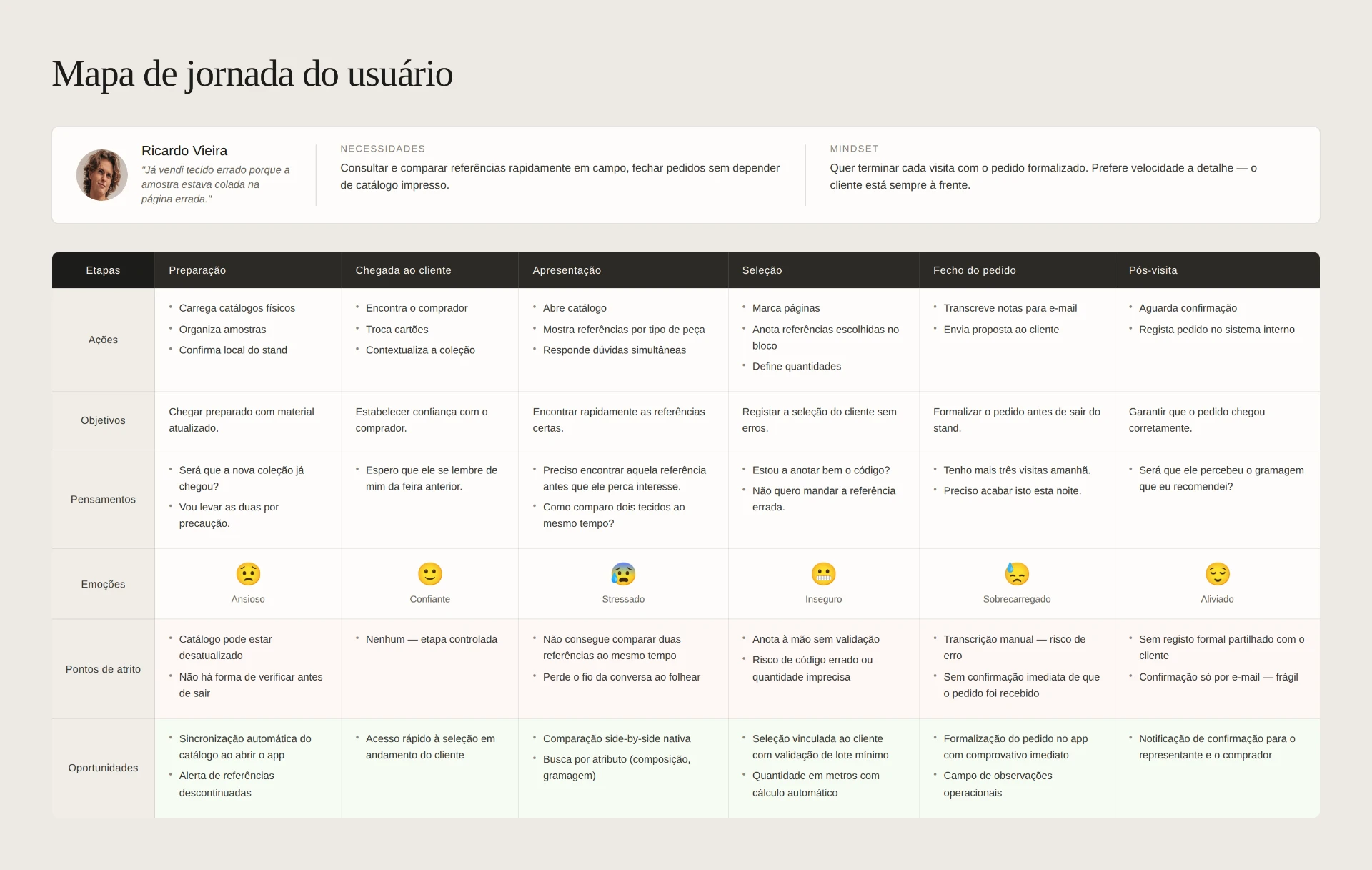 Ricardo · Da preparação à pós-visita